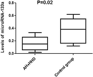 Circulating microRNA-133a in Patients With Arterial Hypertension, Hypertensive Heart Disease, and Left Ventricular Diastolic Dysfunction